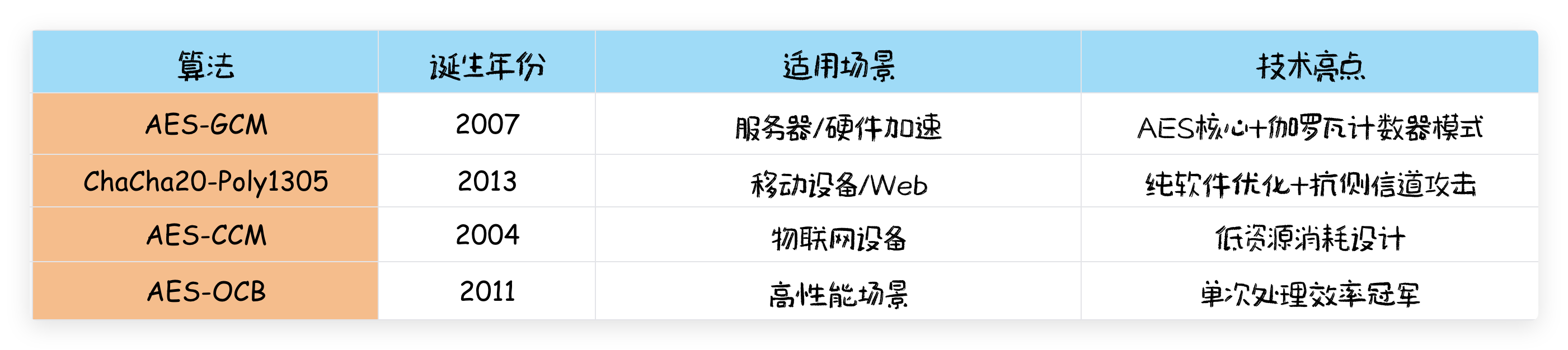 加密的数据还能被篡改？用AEAD 拯救你的数据安全