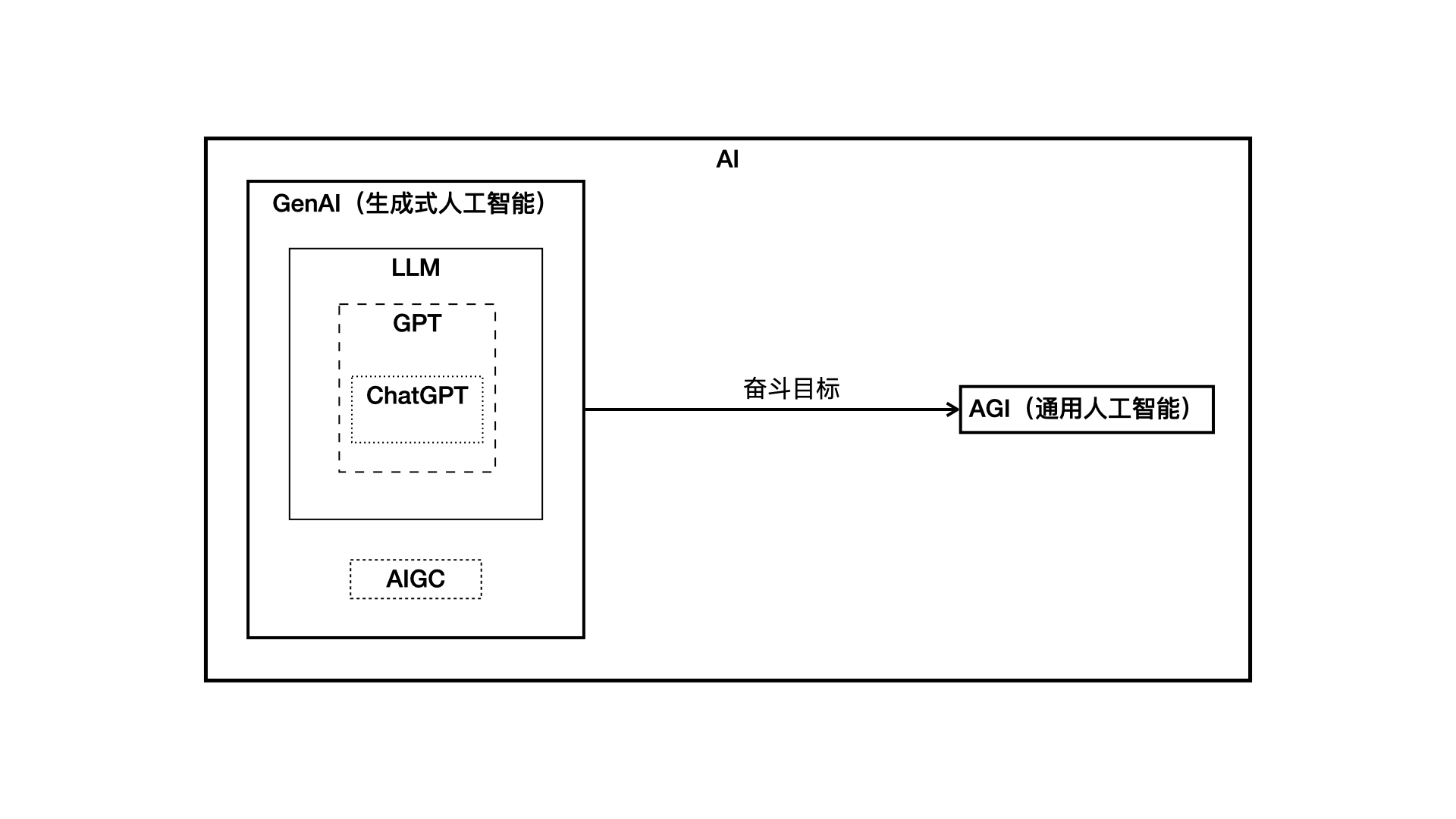 AI术语大全：AGI、LLM、GenAI、GPT、ChatGPT和AIGC是什么意思？