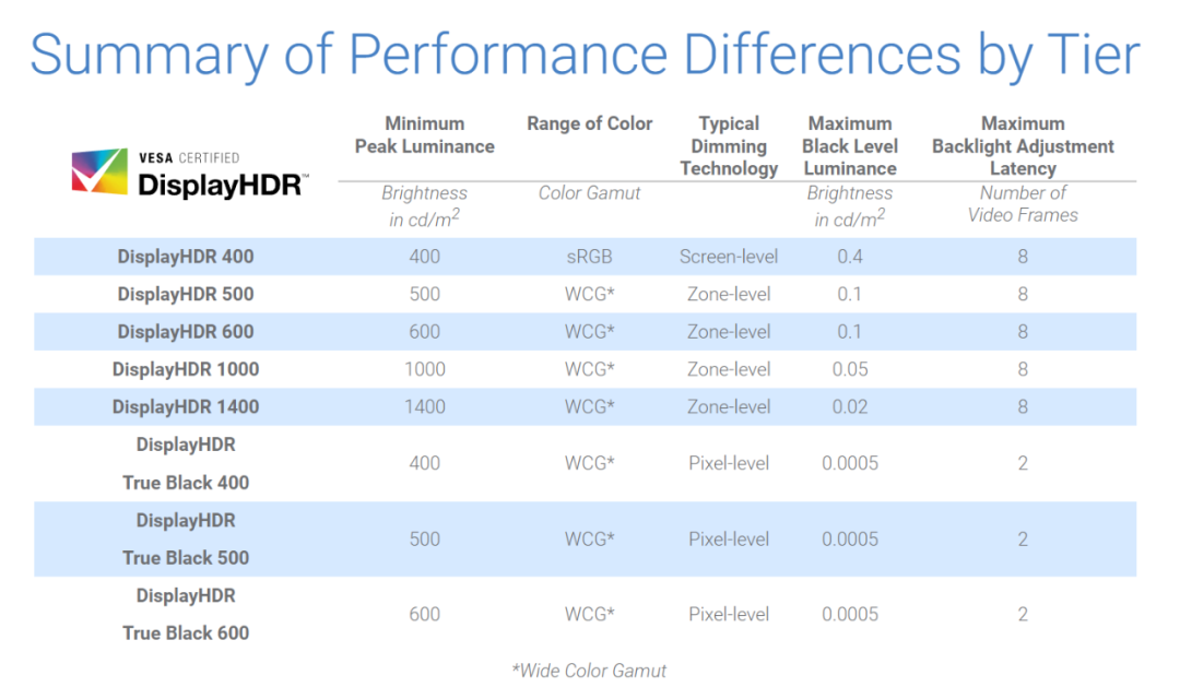 显示器中的HDR10、HDR400、HDR600有什么区别？